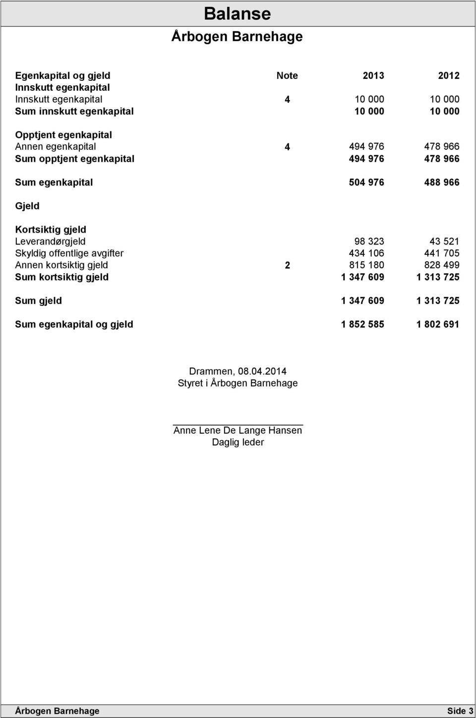 Leverandørgjeld 98 323 43 521 Skyldig offentlige avgifter 434 106 441 705 Annen kortsiktig gjeld 2 815 180 828 499 Sum kortsiktig gjeld 1 347 609 1