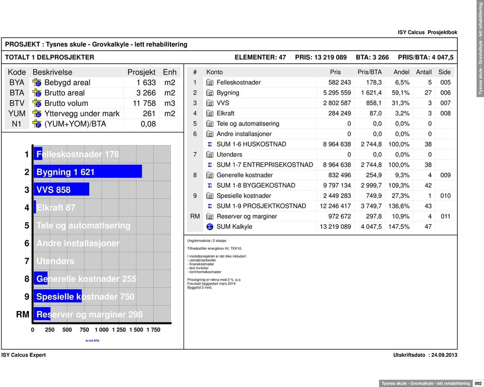 243 178,3 6,5% 5 005 2 Bygning 5 295 559 1 621,4 59,1% 27 006 3 VVS 2 802 587 858,1 31,3% 3 007 4 Elkraft 284 249 87,0 3,2% 3 008 5 Tele og automatisering 0 0,0 0,0% 0 6 Andre installasjoner 0 0,0