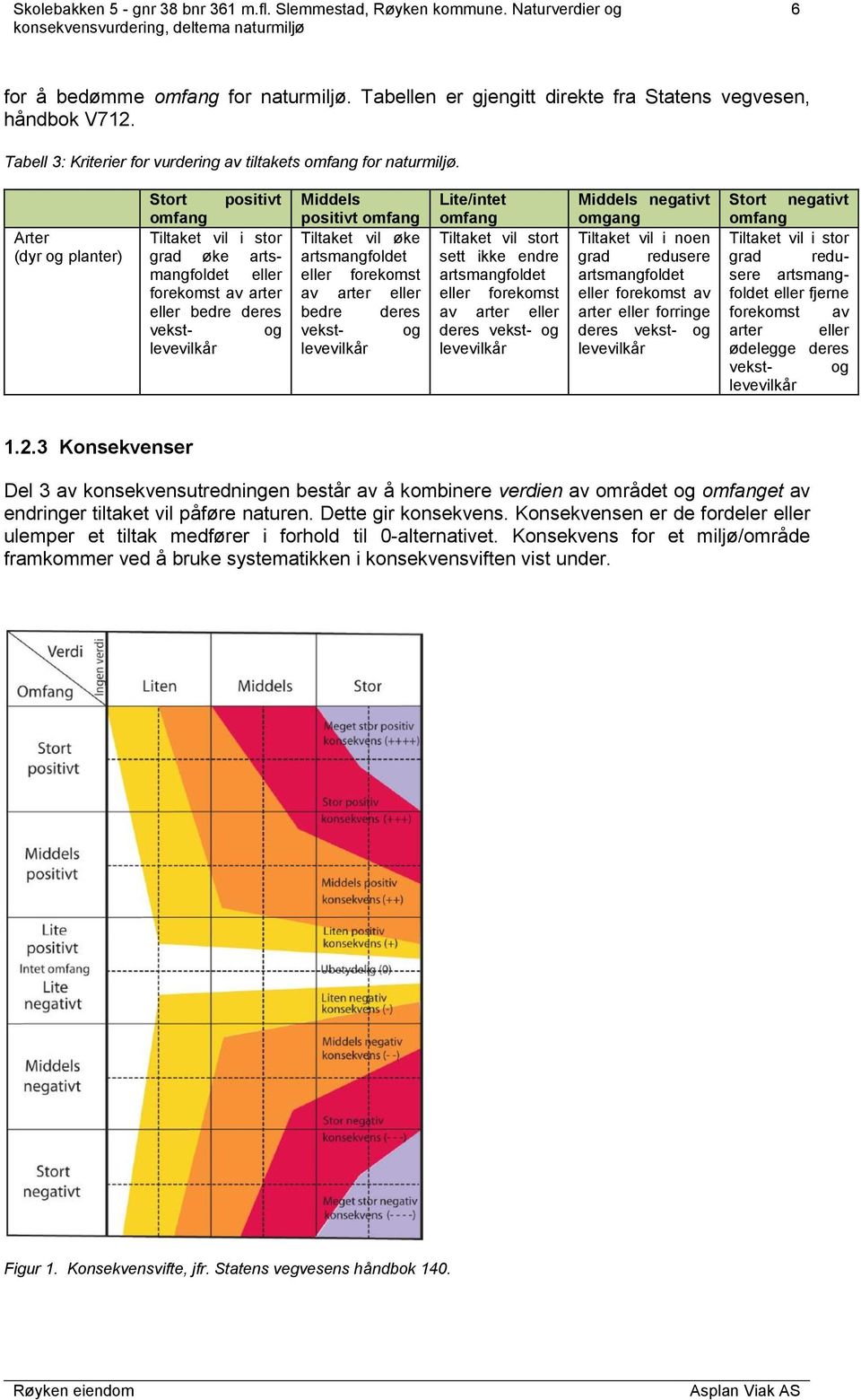 artsmangfoldet eller forekomst av arter eller bedre deres vekst- og levevilkår Lite/intet omfang Tiltaket vil stort sett ikke endre artsmangfoldet eller forekomst av arter eller deres vekst- og