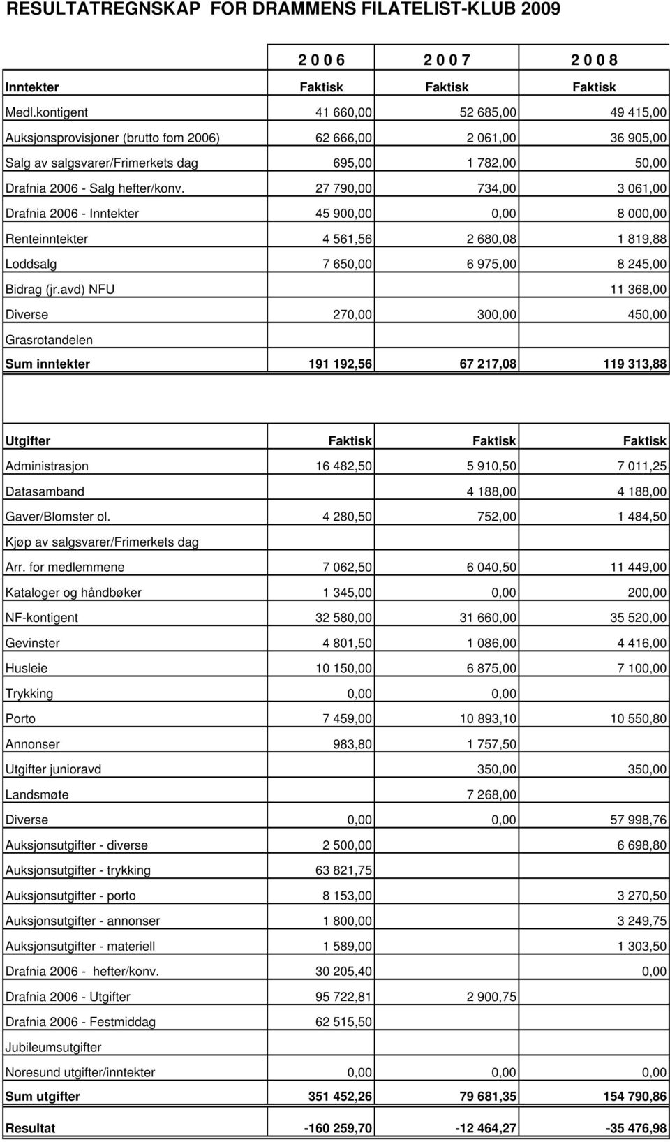 27 790,00 734,00 3 061,00 Drafnia 2006 - Inntekter 45 900,00 0,00 8 000,00 Renteinntekter 4 561,56 2 680,08 1 819,88 Loddsalg 7 650,00 6 975,00 8 245,00 Bidrag (jr.