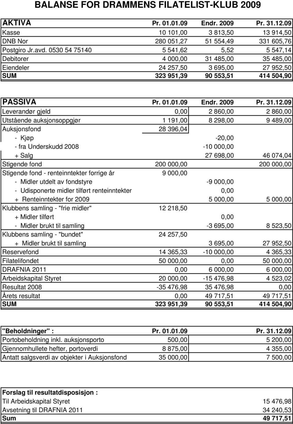 09 Leverandør gjeld 0,00 2 860,00 2 860,00 Utstående auksjonsoppgjør 1 191,00 8 298,00 9 489,00 Auksjonsfond 28 396,04 - Kjøp -20,00 - fra Underskudd 2008-10 000,00 + Salg 27 698,00 46 074,04