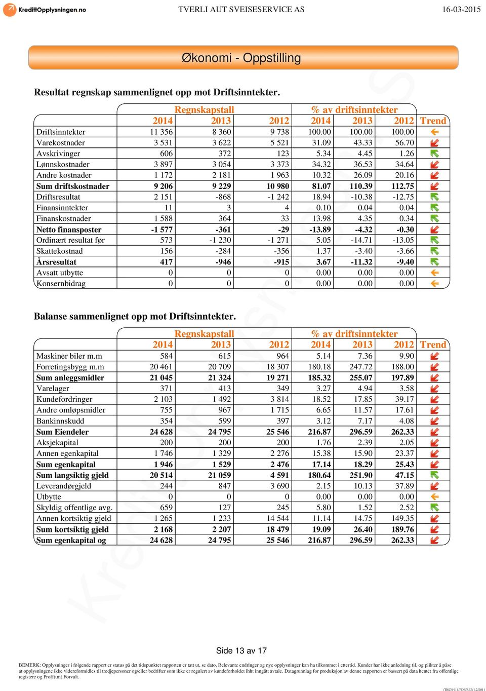 16 Sum driftskostnader 9 206 9 229 10 980 81.07 110.39 112.75 Driftsresultat 2 151-868 -1 242 18.94-10.38-12.75 Finansinntekter 11 3 4 0.10 0.04 0.04 Finanskostnader 1 588 364 33 13.98 4.35 0.