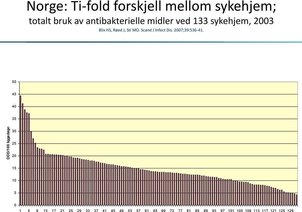 Totalt bruk av antibakteriellemidler ved sykehjem 2003 50 45 40 35 30 25 20 15 10 5 0 1 5 9