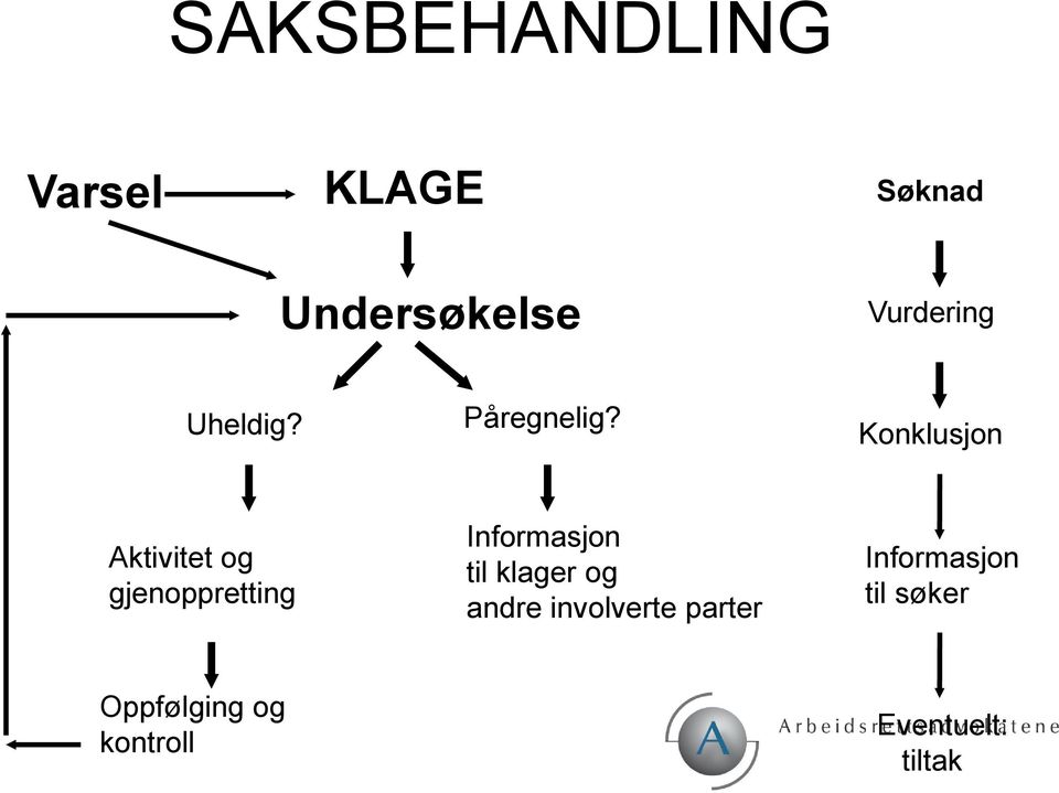 Konklusjon Aktivitet og gjenoppretting Informasjon til