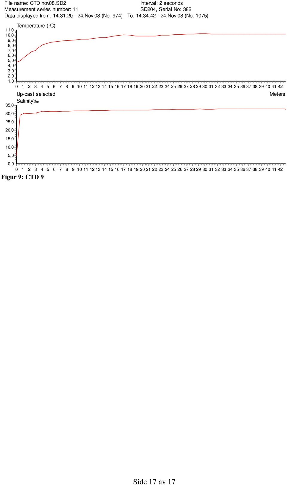 SD, Serial No: Data displayed from: :: -.