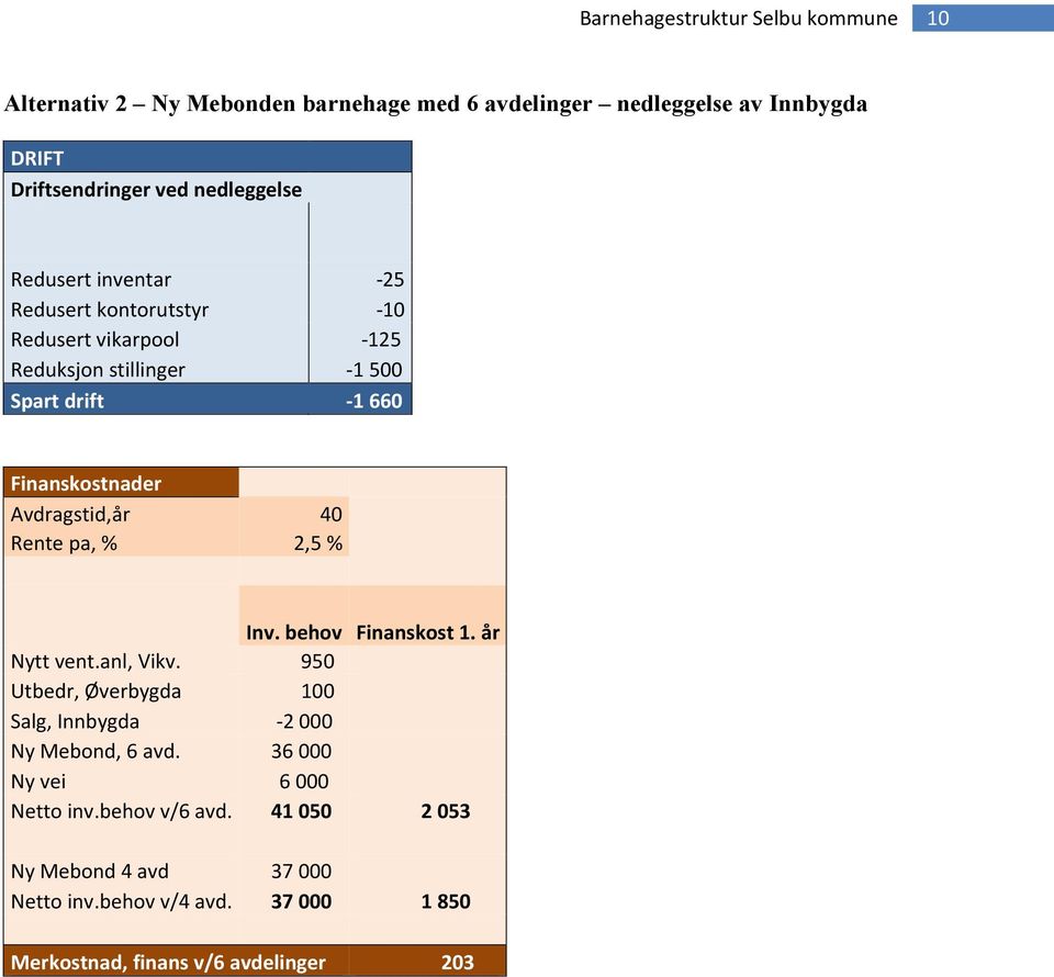 % 2,5 % Inv. behov Finanskost 1. år Nytt vent.anl, Vikv. 950 Utbedr, Øverbygda 100 Salg, Innbygda -2 000 Ny Mebond, 6 avd.