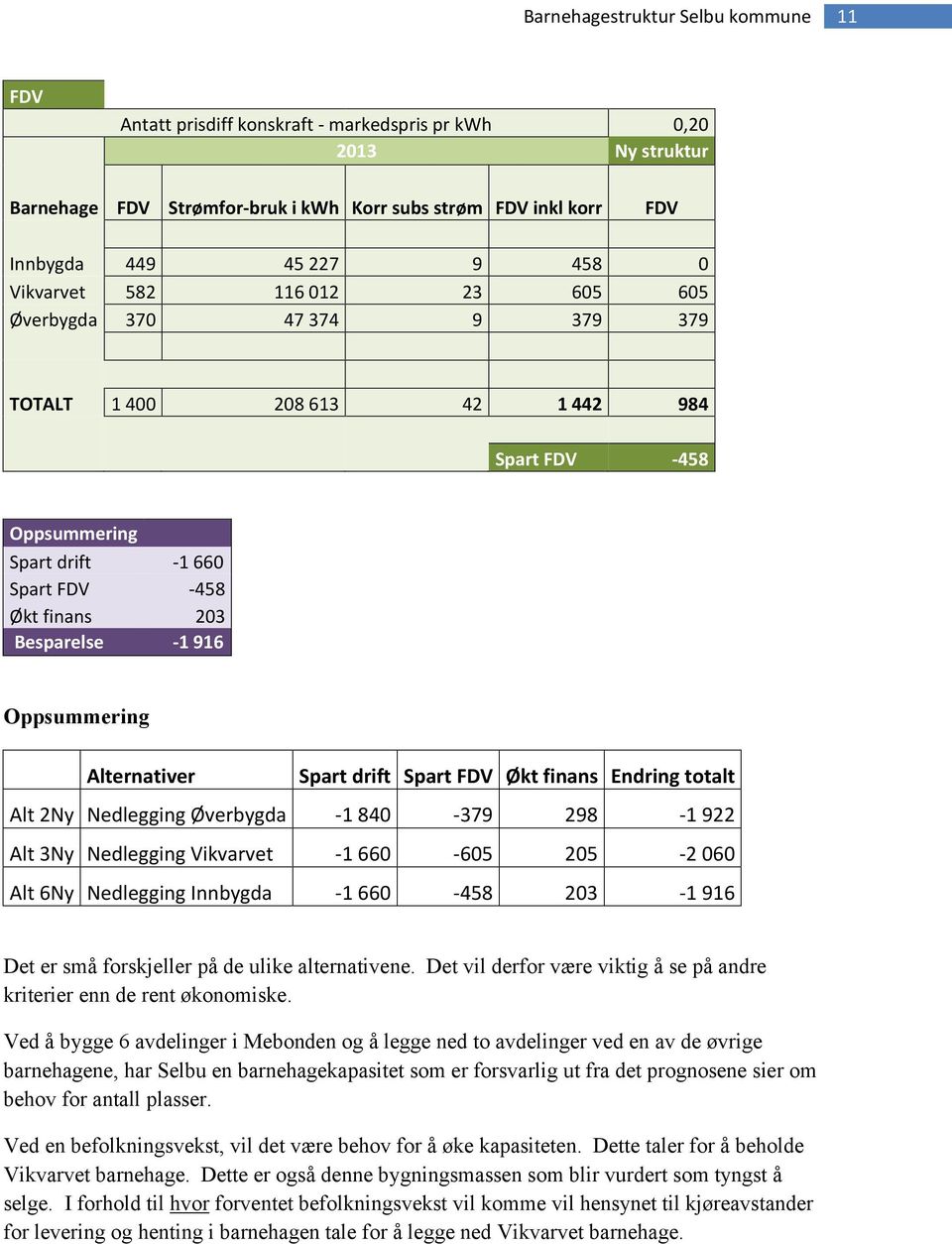 drift Spart FDV Økt finans Endring totalt Alt 2Ny Nedlegging Øverbygda -1 840-379 298-1 922 Alt 3Ny Nedlegging Vikvarvet -1 660-605 205-2 060 Alt 6Ny Nedlegging Innbygda -1 660-458 203-1 916 Det er