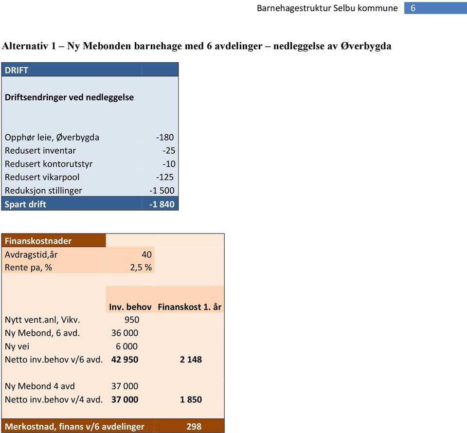 Finanskostnader Avdragstid,år 40 Rente pa, % 2,5 % Inv. behov Finanskost 1. år Nytt vent.anl, Vikv. 950 Ny Mebond, 6 avd.