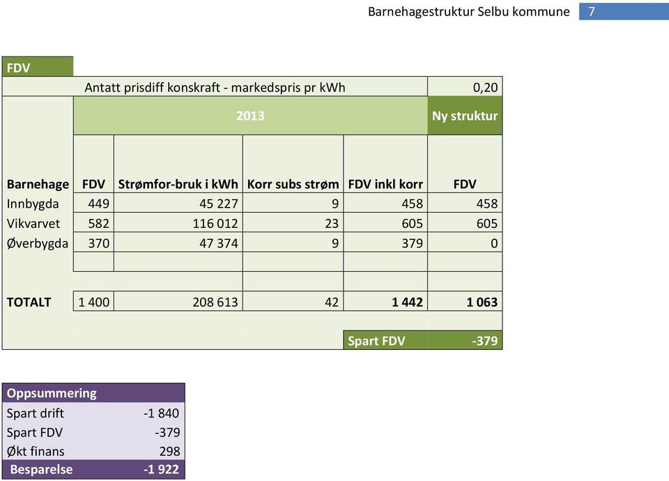 Vikvarvet 582 116 012 23 605 605 Øverbygda 370 47 374 9 379 0 TOTALT 1 400 208 613 42 1 442