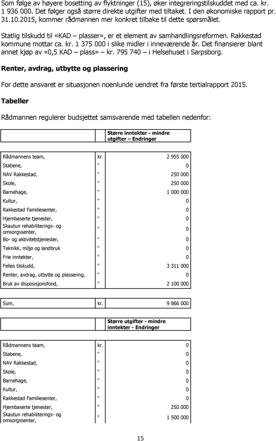 1 375 000 i slike midler i inneværende år. Det finansierer blant annet kjøp av «0,5 KAD plass» kr. 795 740 i Helsehuset i Sarpsborg.