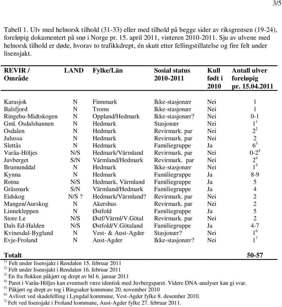 REVIR / Område LAND Fylke/Län Sosial status 2010-2011 Kull født i 2010 Antall ulver foreløpig pr. 15.04.