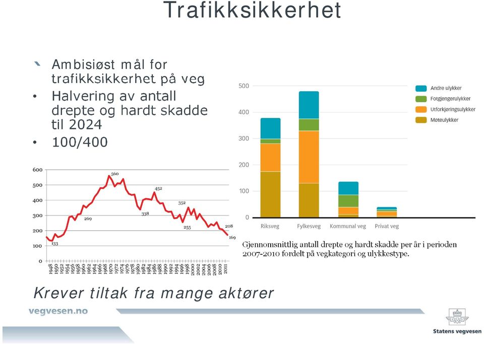 Gjennomsnittlig antall drepte og hardt skadde per år i perioden