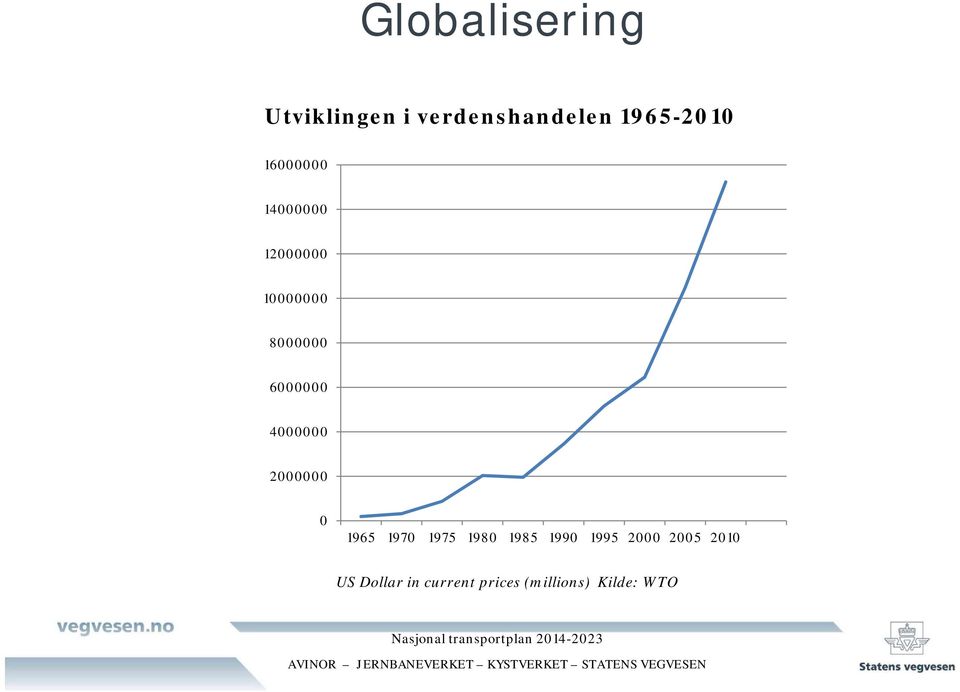 1990 1995 2000 2005 2010 US Dollar in current prices (millions) Kilde: WTO