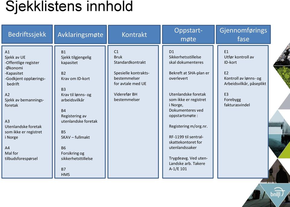 Registering av utenlandske foretak B5 SKAV fullmakt B6 Forsikring og sikkerhetsttillelse B7 HMS C1 Bruk Standardkontrakt Spesielle kontraktsbestemmelser for avtale med UE Viderefør BH bestemmelser D1