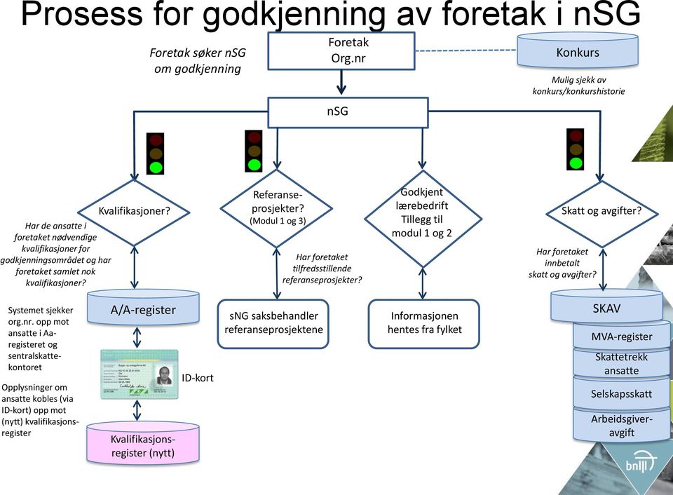 Referanseprosjekter? (Modul 1 og 3) Har foretaket tilfredsstillende referanseprosjekter? Godkjent lærebedrift Tillegg til modul 1 og 2 Skatt og avgifter? Har foretaket innbetalt skatt og avgifter?