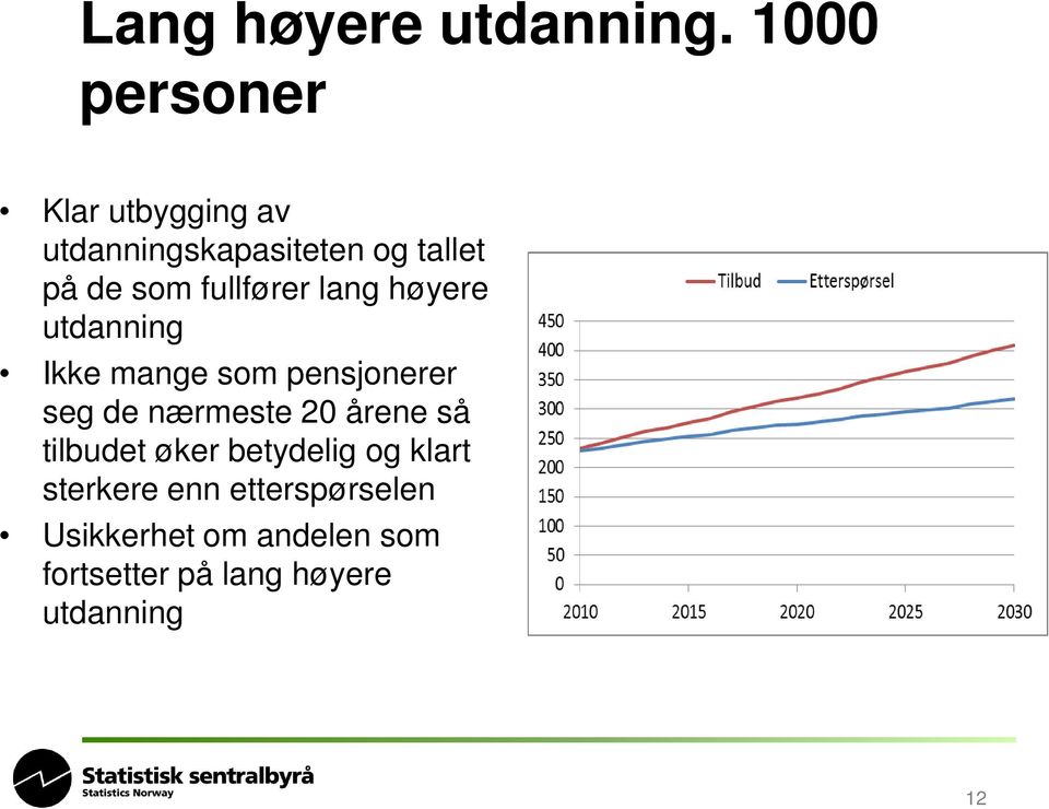 fullfører lang høyere utdanning Ikke mange som pensjonerer seg de nærmeste 20