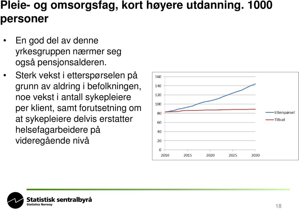 Sterk vekst i etterspørselen på grunn av aldring i befolkningen, noe vekst i