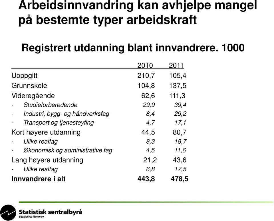 Industri, bygg- og håndverksfag 8,4 29,2 - Transport og tjenesteyting 4,7 17,1 Kort høyere utdanning 44,5 80,7 - Ulike