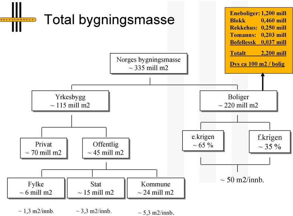 mill m2 Boliger ~ 220 mill m2 Privat ~ 70 mill m2 Offentlig ~ 45 mill m2 e.krigen ~ 65 % f.