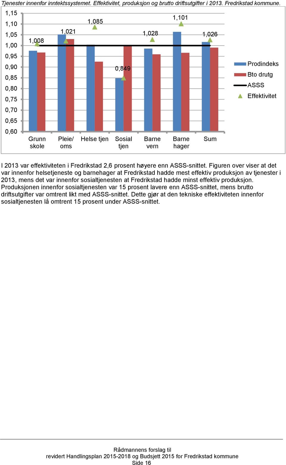 ASSS Effektivitet I 2013 var effektiviteten i Fredrikstad 2,6 prosent høyere enn ASSS-snittet.