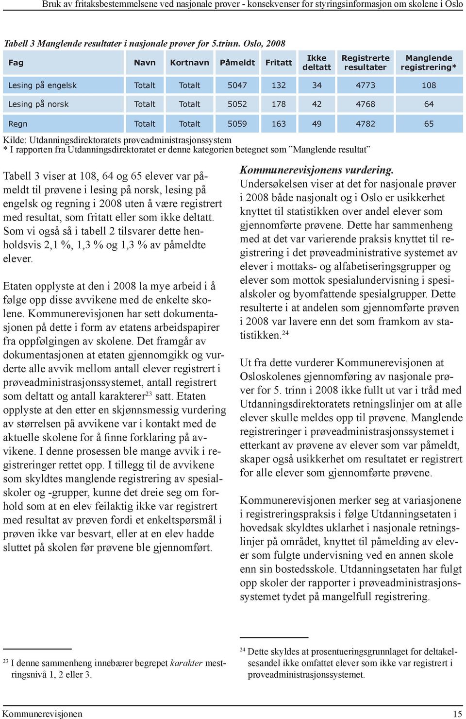 4768 64 Regn Totalt Totalt 5059 163 49 4782 65 Kilde: Utdanningsdirektoratets prøveadministrasjonssystem * I rapporten fra Utdanningsdirektoratet er denne kategorien betegnet som Manglende resultat