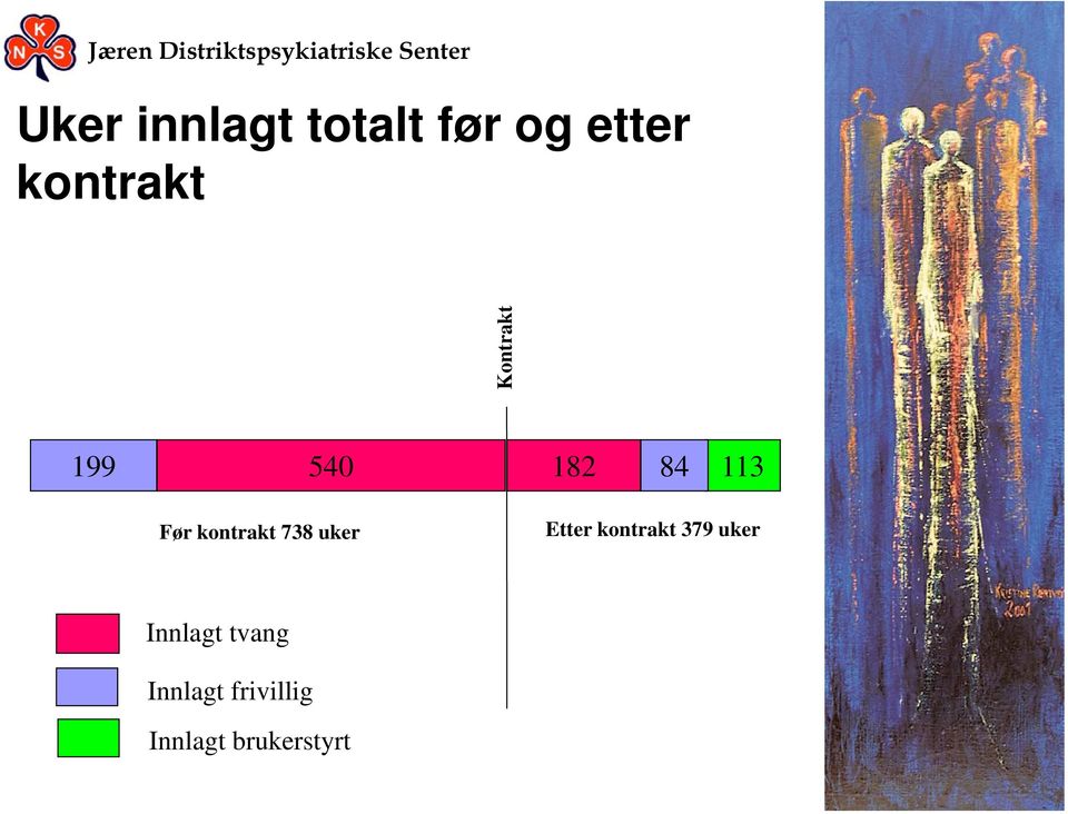 738 uker Etter kontrakt 379 uker Innlagt