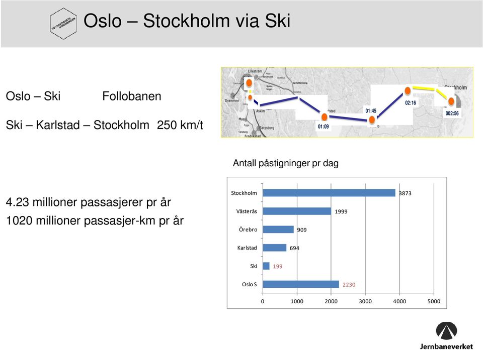 23 millioner passasjerer pr år 1020 millioner passasjer-km pr år