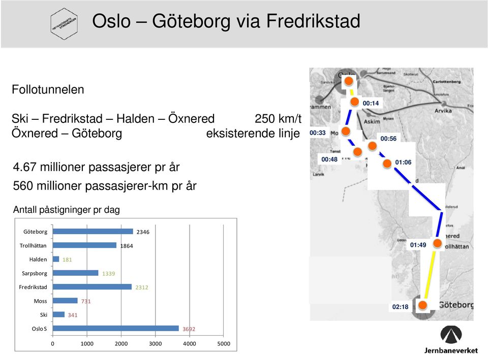 67 millioner passasjerer pr år 560 millioner passasjerer-km pr år Antall påstigninger pr dag