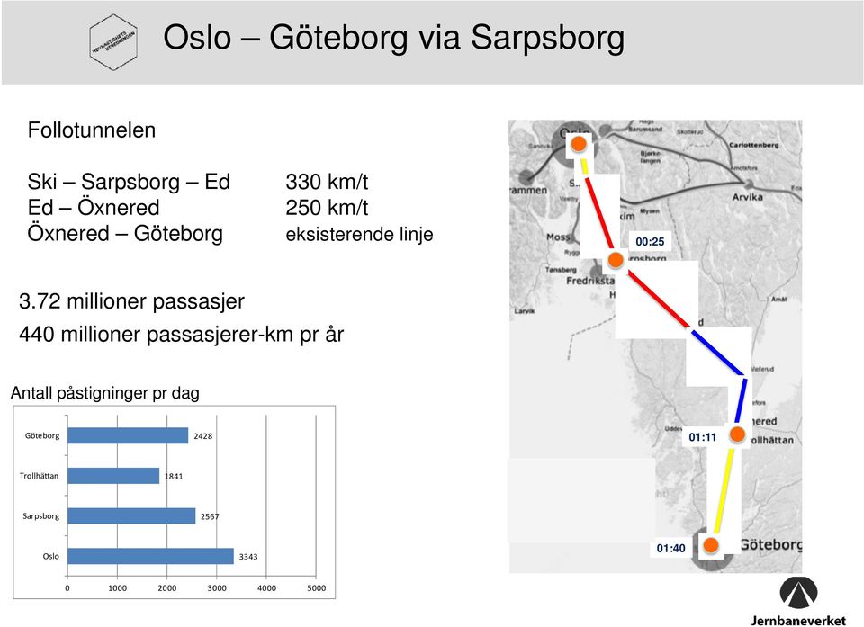 72 millioner passasjer 440 millioner passasjerer-km pr år Antall påstigninger