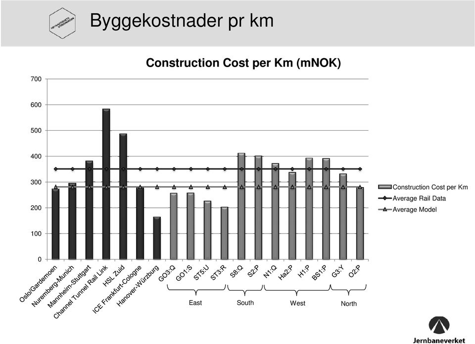 Construction Cost per Km Average Rail