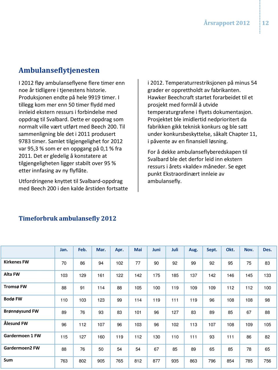 Til sammenligning ble det i 2011 produsert 9783 timer. Samlet tilgjengelighet for 2012 var 95,3 % som er en oppgang på 0,1 % fra 2011.