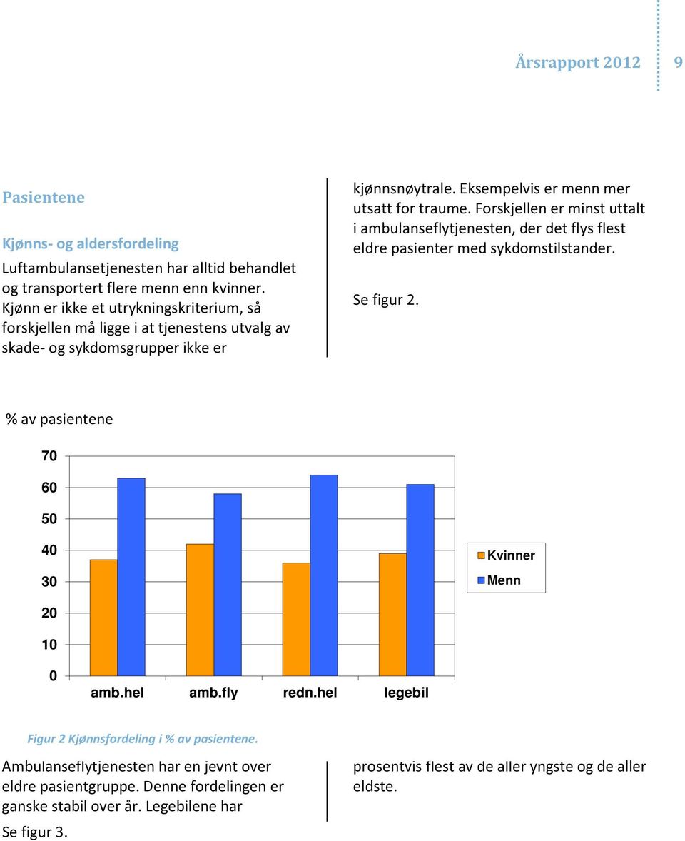 Forskjellen er minst uttalt i ambulanseflytjenesten, der det flys flest eldre pasienter med sykdomstilstander. Se figur 2. % av pasientene 70 60 50 40 30 Kvinner Menn 20 10 0 amb.hel amb.