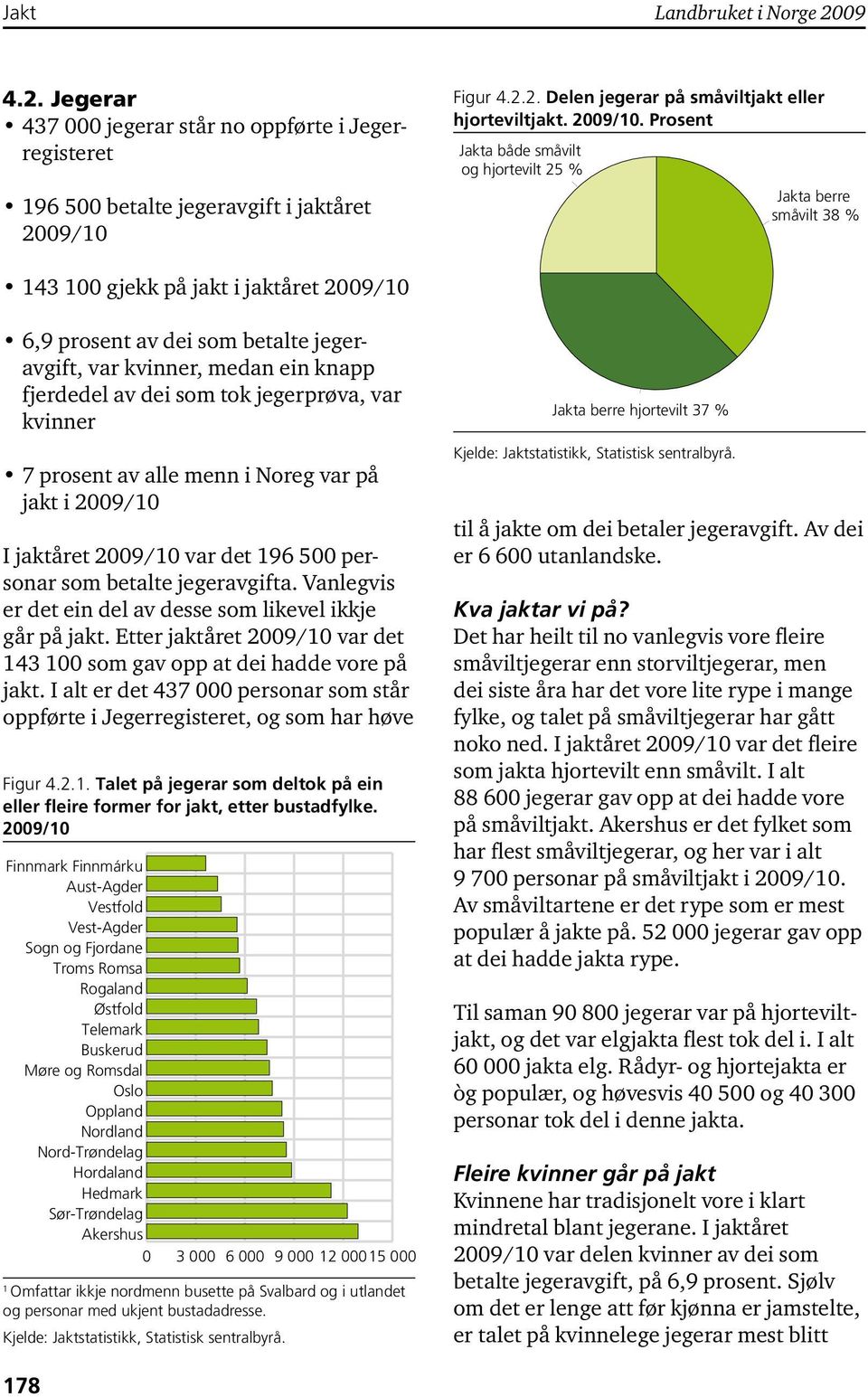 Prosent Jakta både småvilt og hjortevilt 25 % Jakta berre småvilt 38 % 43 00 gjekk på jakt i jaktåret 2009/0 6,9 prosent av dei som betalte jegeravgift, var kvinner, medan ein knapp fjerdedel av dei