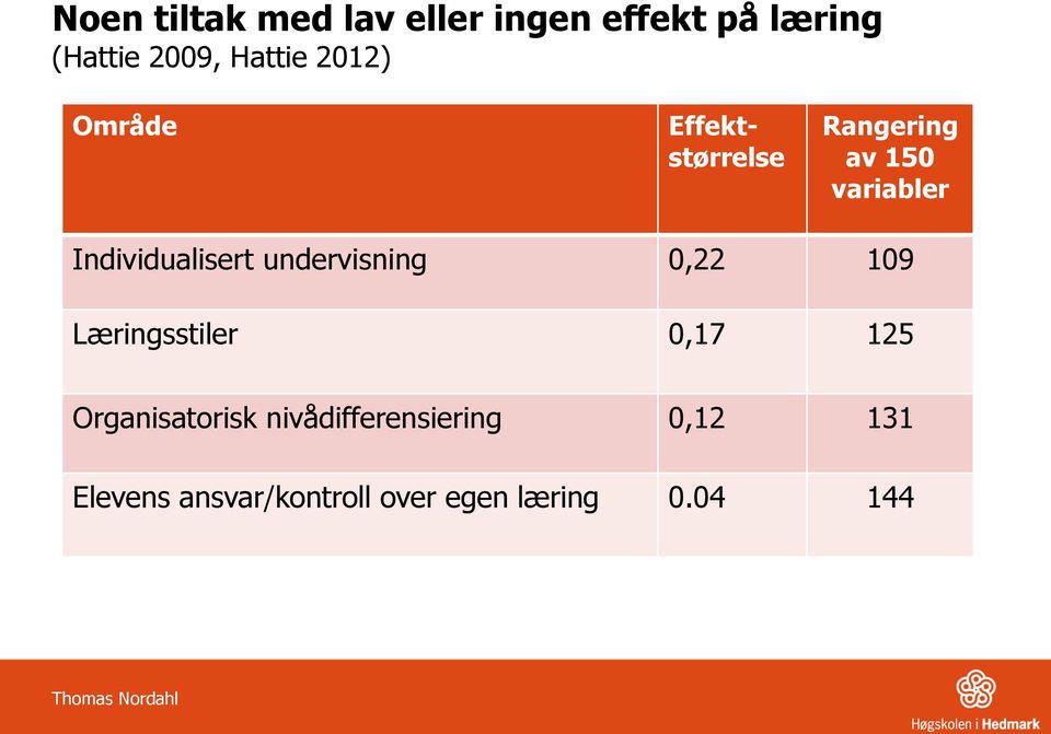 undervisning 0,22 109 Læringsstiler 0,17 125 Organisatorisk