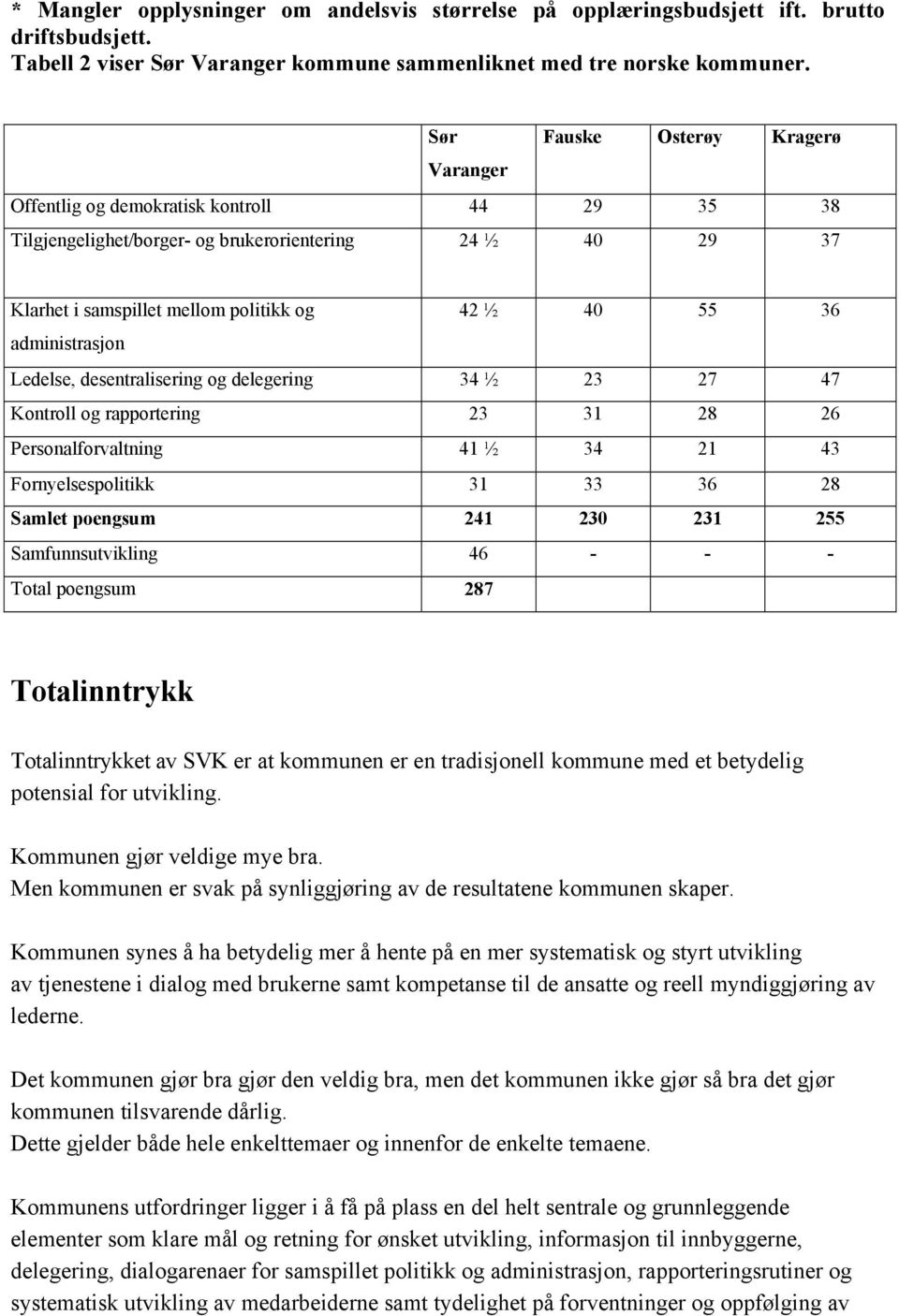 administrasjon Ledelse, desentralisering og delegering 34 ½ 23 27 47 Kontroll og rapportering 23 31 28 26 Personalforvaltning 41 ½ 34 21 43 Fornyelsespolitikk 31 33 36 28 Samlet poengsum 241 230 231