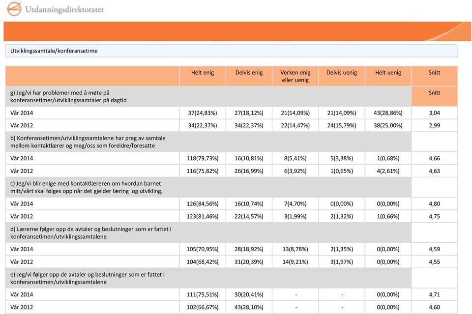 mellom kontaktlærer og meg/oss som foreldre/foresatte Vår 2014 118(79,73%) 16(10,81%) 8(5,41%) 5(3,38%) 1(0,68%) 4,66 Vår 2012 116(75,82%) 26(16,99%) 6(3,92%) 1(0,65%) 4(2,61%) 4,63 c) Jeg/vi blir