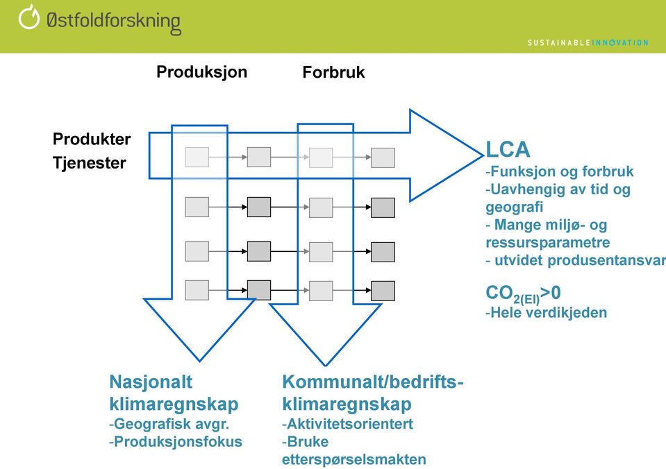 2(El) >0 -Hele verdikjeden Nasjonalt klimaregnskap -Geografisk avgr.