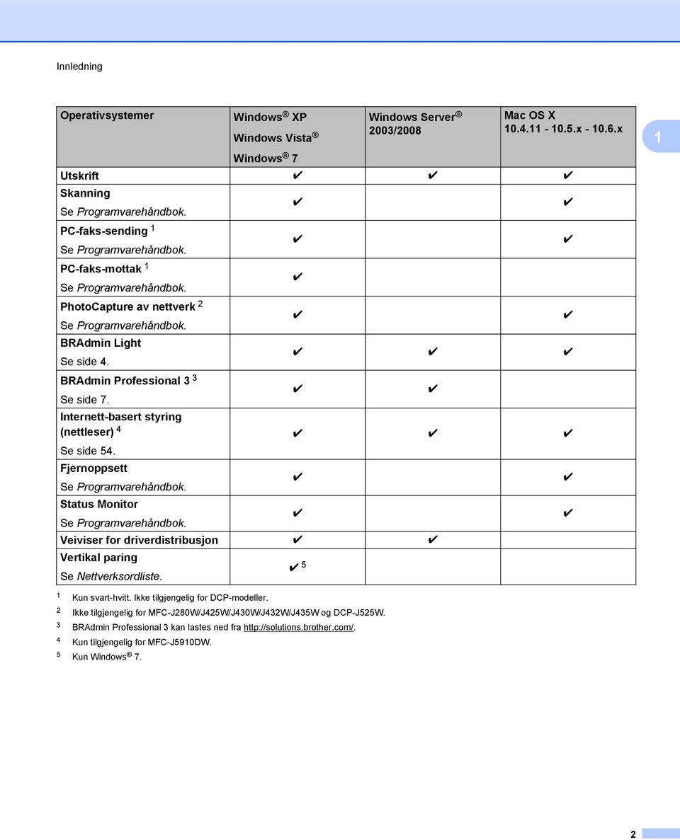 r r r BRAdmin Professional 3 3 Se side 7. r r Internett-basert styring (nettleser) 4 r r r Se side 54. Fjernoppsett Se Programvarehåndbok. r r Status Monitor Se Programvarehåndbok.