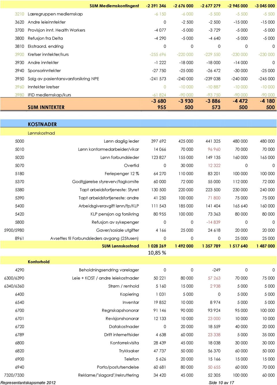 endring 0 0 0 0 0 3900 Kretser inntekter/kurs -255 696-220 000-229 550-230 000-230 000 3930 Andre inntekter -1 222-18 000-18 000-14 000 0 3940 Sponsorinntekter -27 750-25 000-26 472-30 000-25 000