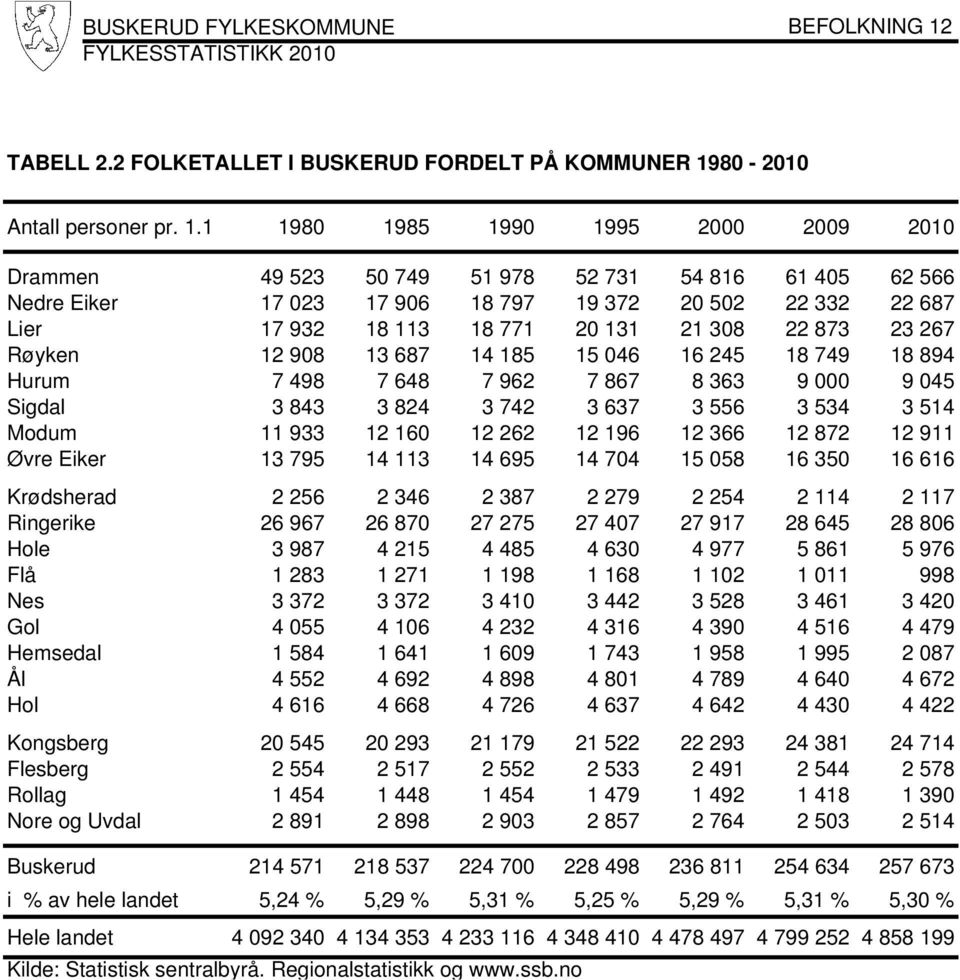 80-2010 Antall personer pr. 1.