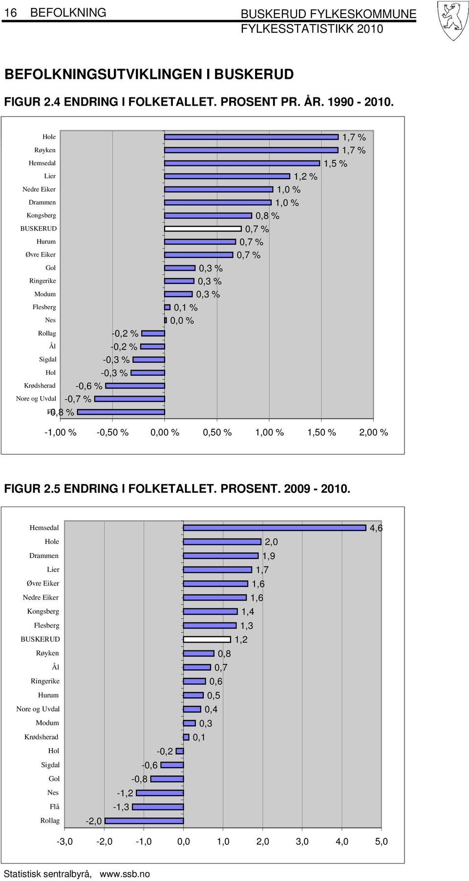 Sigdal 0,3 % 0,3 % 0,3 % 0,1 % 0,0 % 1,2 % 1,0 % 1,0 % 0,8 % 0,7 % 0,7 % 0,7 % 1,7 % 1,7 % 1,5 % -1,00 % -0,50 % 0,00 % 0,50 % 1,00 % 1,50 % 2,00 % FIGUR 2.5 ENDRING I FOLKETALLET. PROSENT. 2009-2010.