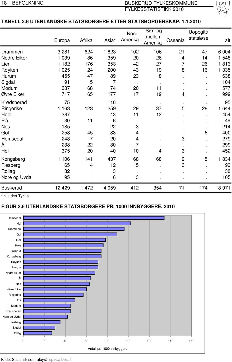 ... 104 Modum 387 68 74 20 11.. 577 Øvre Eiker 717 65 177 17 19 4. 999 Krødsherad 75. 16.... 95 Ringerike 1 163 123 259 29 37 5 28 1 644 Hole 387. 43 11 12.. 454 Flå 30 11 6.... 49 Nes 185. 22 3.