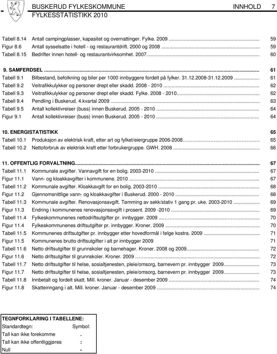 2008-2010... 62 Tabell 9.3 Veitrafikkulykker og personer drept eller skadd. Fylke. 2008-2010... 62 Tabell 9.4 Pendling i Buskerud. 4.kvartal 2009... 63 Tabell 9.