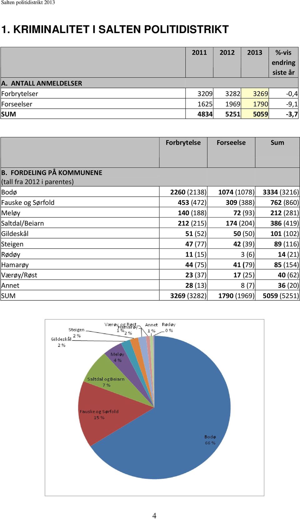 FORDELING PÅ KOMMUNENE (tall fra 2012 i parentes) Bodø 2260 (2138) 1074 (1078) 3334 (3216) Fauske og Sørfold 453 (472) 309 (388) 762 (860) Meløy 140 (188) 72 (93) 212