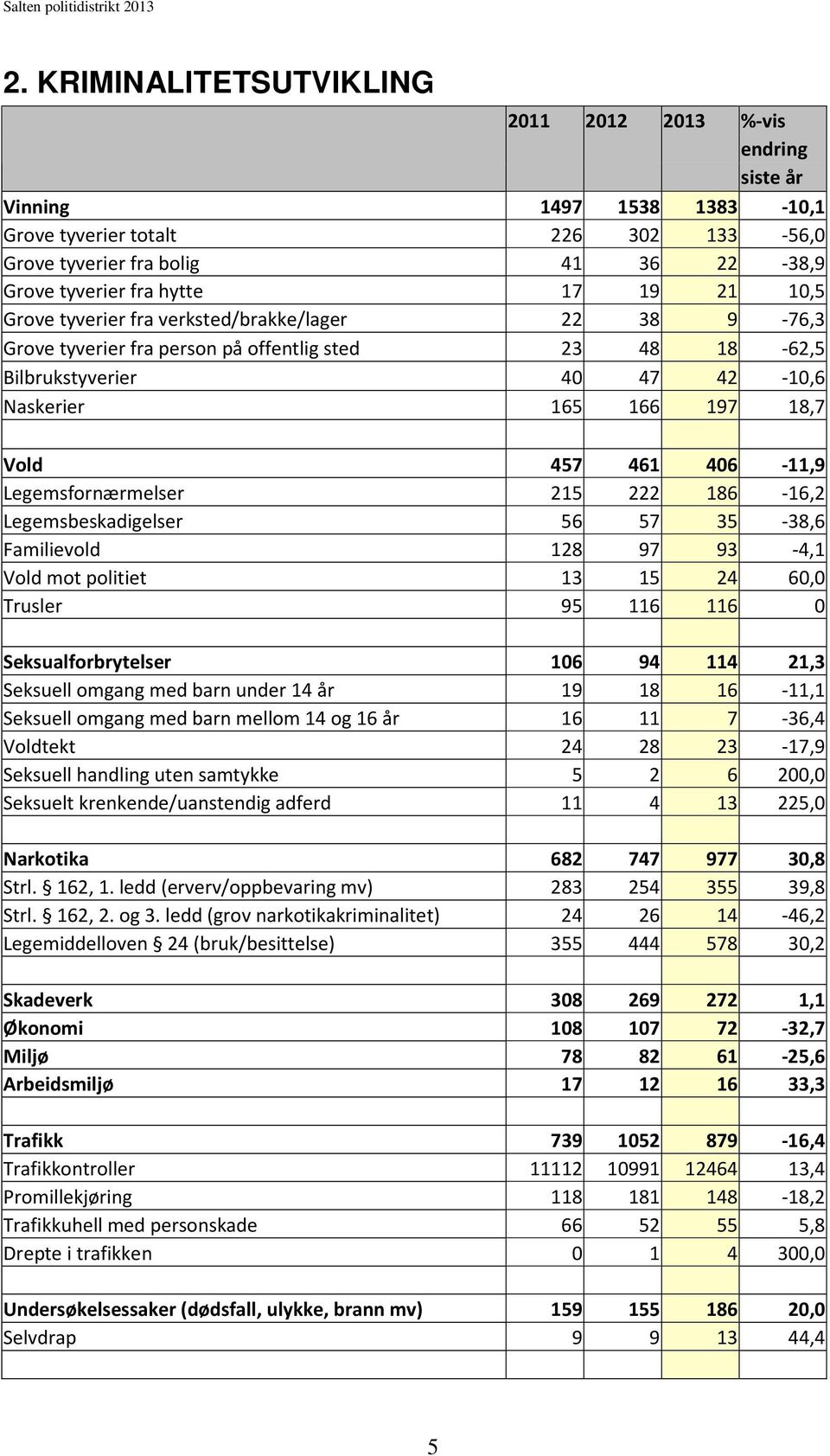 406-11,9 Legemsfornærmelser 215 222 186-16,2 Legemsbeskadigelser 56 57 35-38,6 Familievold 128 97 93-4,1 Vold mot politiet 13 15 24 60,0 Trusler 95 116 116 0 Seksualforbrytelser 106 94 114 21,3