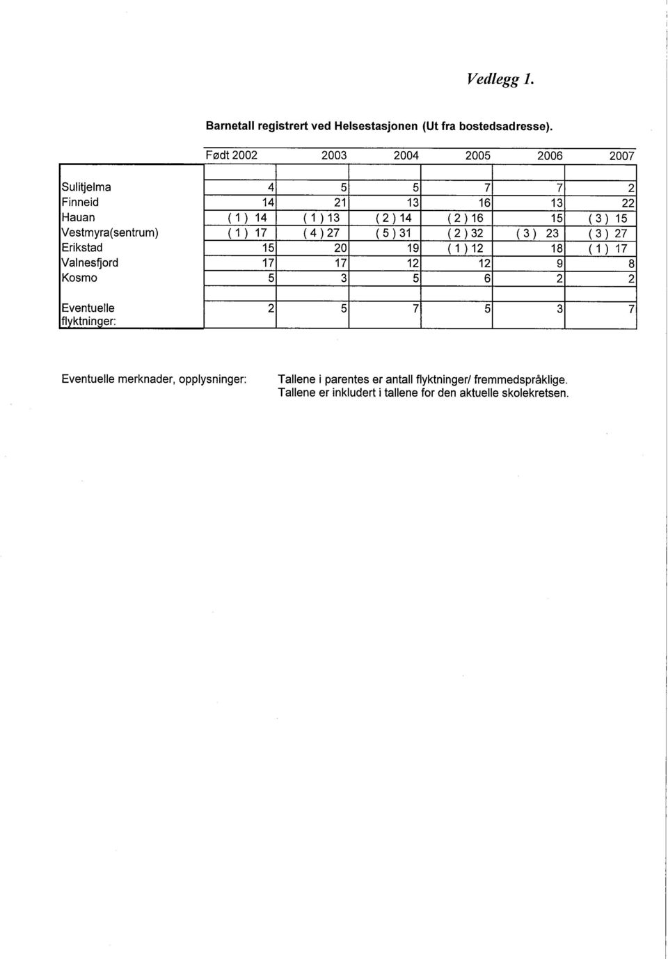 Vestmyra(sentrum) ( 1 ) 17 ( 4 ) 27 ( 5 ) 31 ( 2 ) 32 ( 3 ) 23 ( 3) 27 Erikstad 15 ( 1 ) 12 18 ( 1 ) 17 Valnesfjord 17 17 12 12 9 8