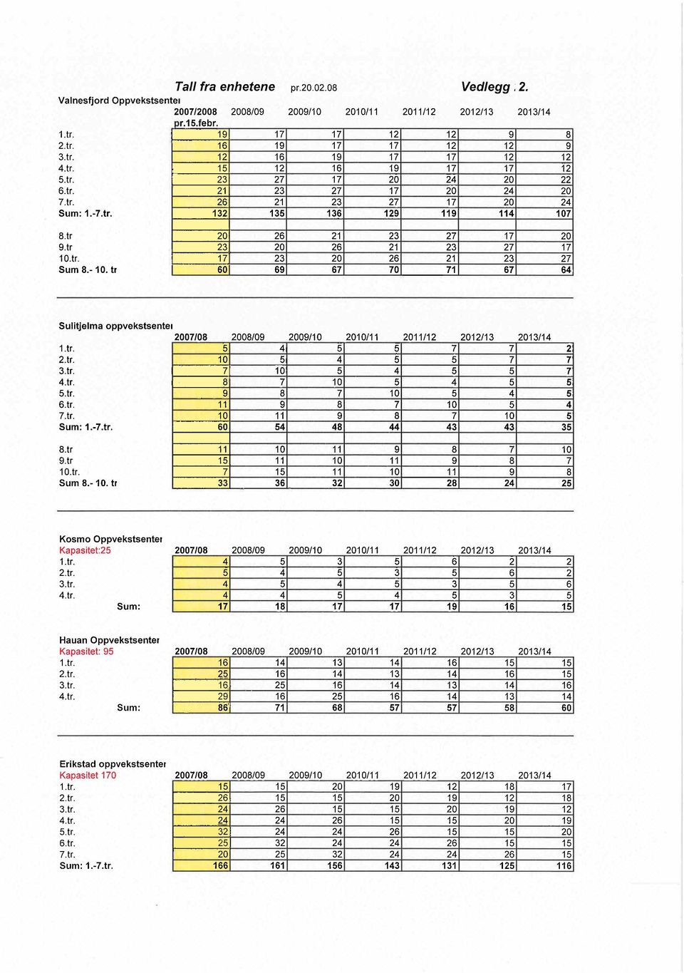tr 26 21 23 27 17 23 26 21 23 27 17 17 23 26 21 23 27 60 69 67 70 71 67 64 Sulitjelma oppvekstsentei 07/08 08/09 09/10 10/11 11/12 12/13 13/14 1.r. 5 4 5 5 7 7 2 2.1r. 10 5 4 5 5 7 7 3.1r. 7 10 5 4 5 5 7 4.