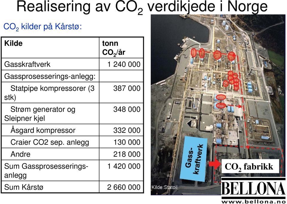 generator og Sleipner kjel 387 000 348 000 Åsgard kompressor 332 000 Craier CO2 sep.