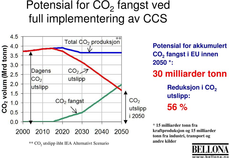 utslipp: 56 % ** CO 2 utslipp ihht IEA Alternativt Scenario * 15 milliarder