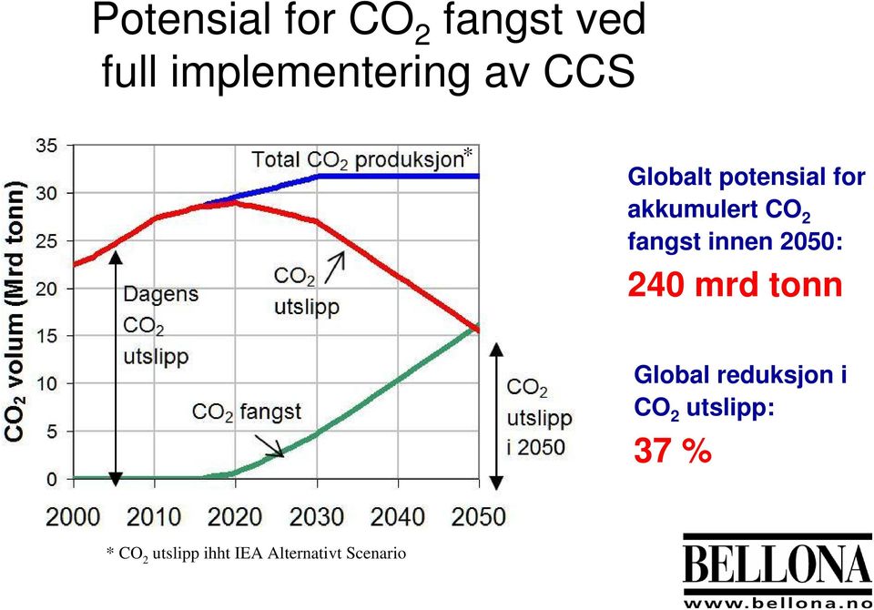 innen 2050: 240 mrd tonn Global reduksjon i CO 2